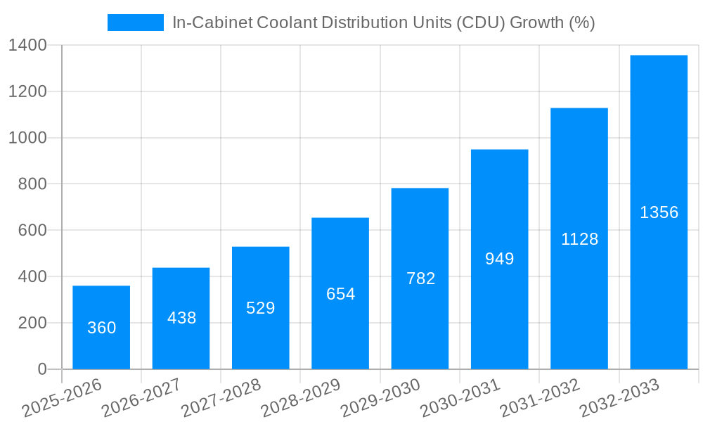 In-Cabinet Coolant Distribution Units (CDU) Growth