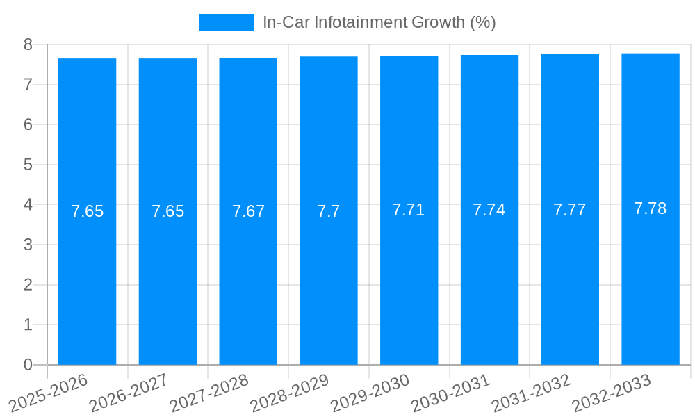 In-Car Infotainment Growth