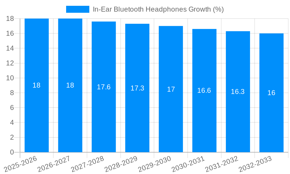 In-Ear Bluetooth Headphones Growth