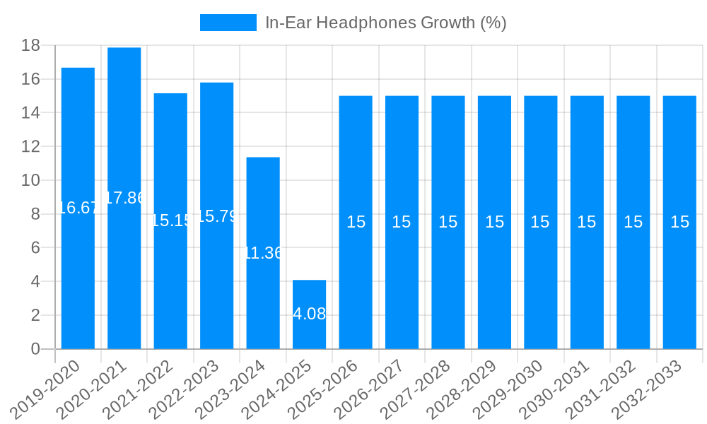 In-Ear Headphones Growth