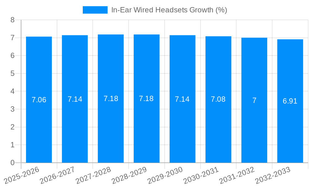 In-Ear Wired Headsets Growth