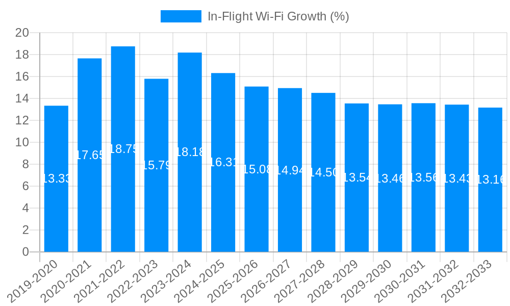 In-Flight Wi-Fi Growth