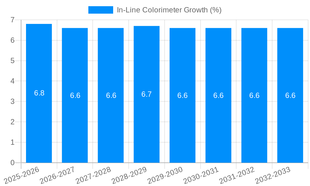 In-Line Colorimeter Growth