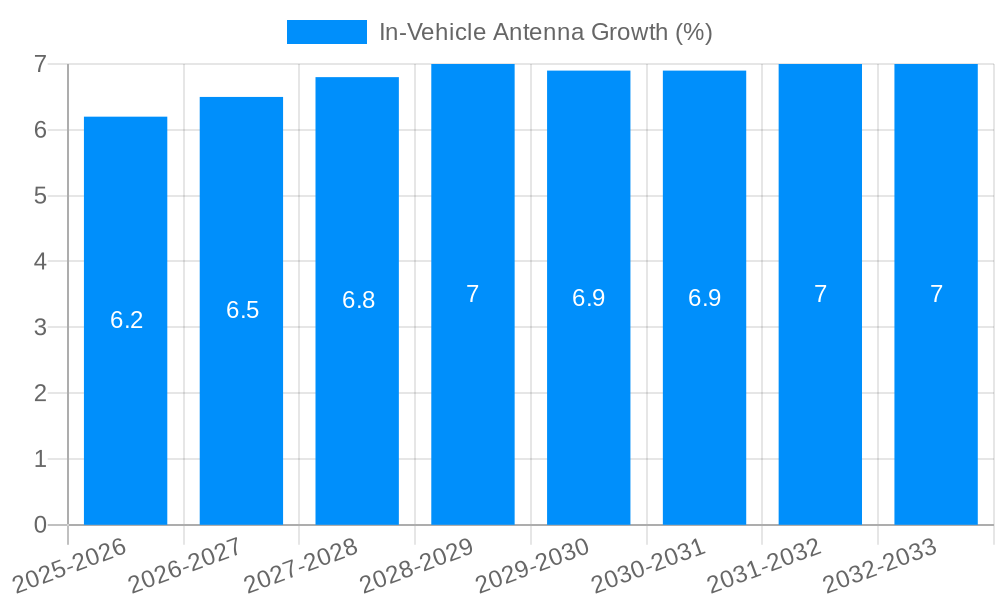 In-Vehicle Antenna Growth