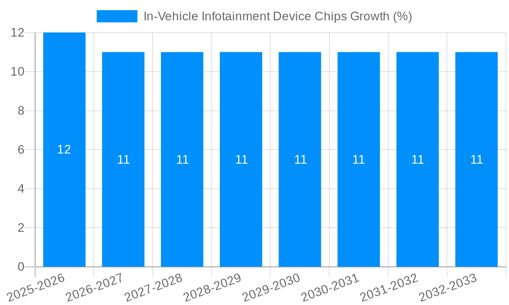 In-Vehicle Infotainment Device Chips Growth