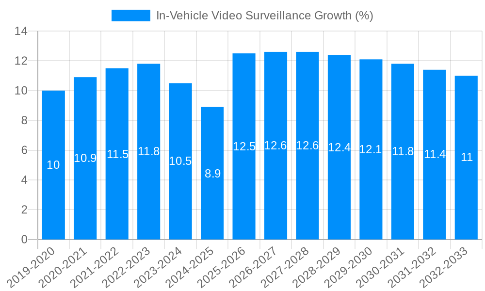 In-Vehicle Video Surveillance Growth