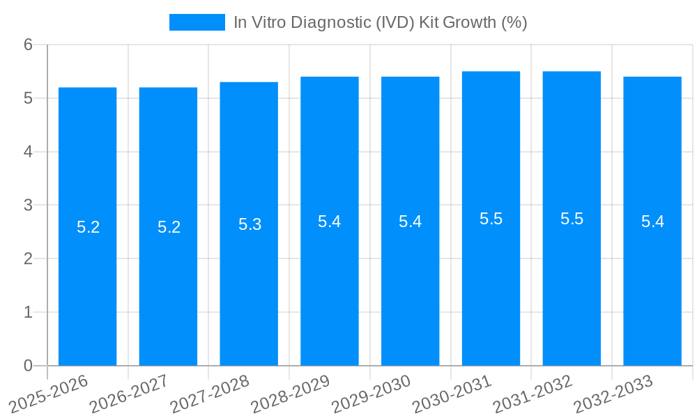In Vitro Diagnostic (IVD) Kit Growth