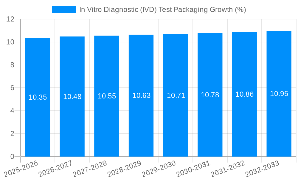In Vitro Diagnostic (IVD) Test Packaging Growth