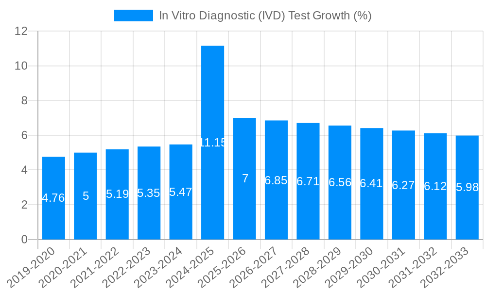 In Vitro Diagnostic (IVD) Test Growth