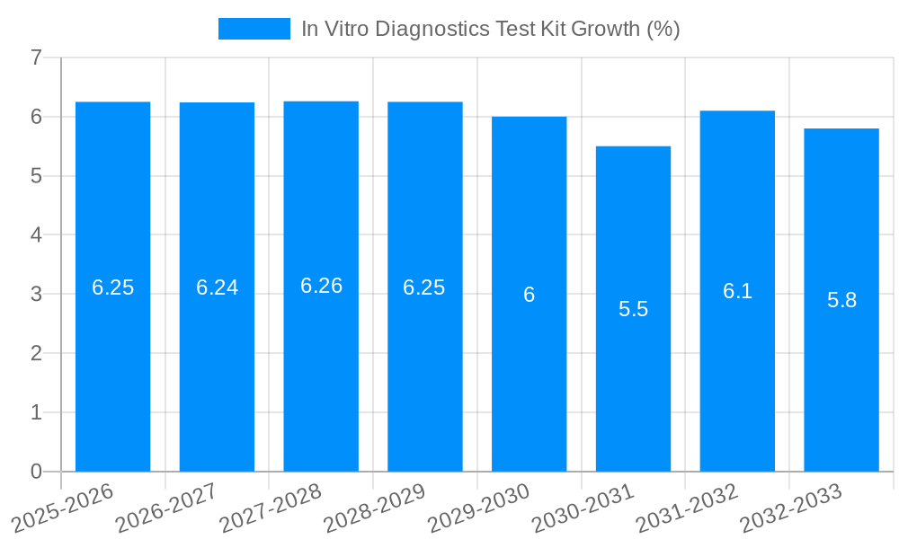 In Vitro Diagnostics Test Kit Growth