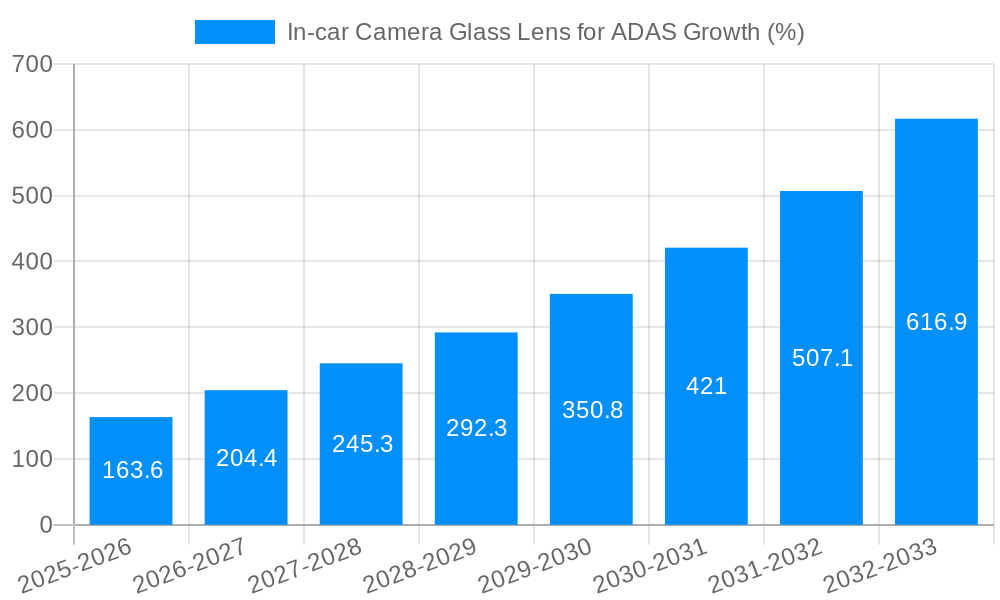 In-car Camera Glass Lens for ADAS Growth