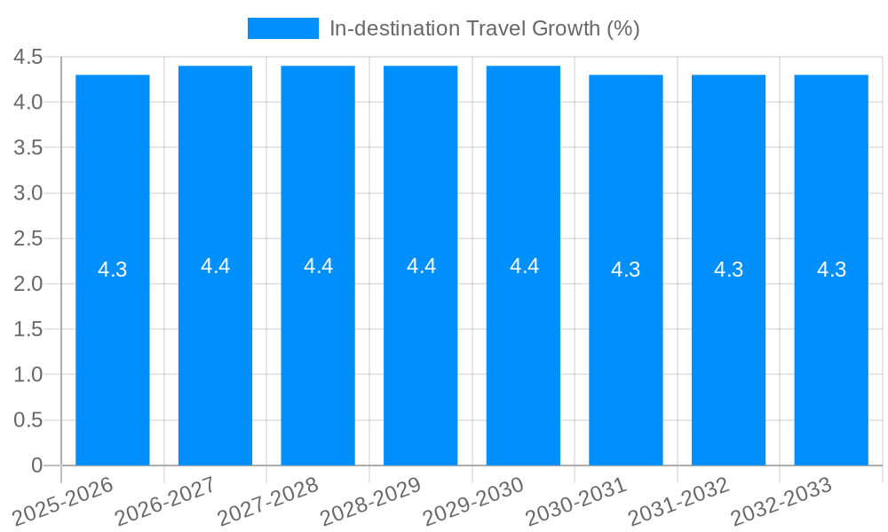 In-destination Travel Growth