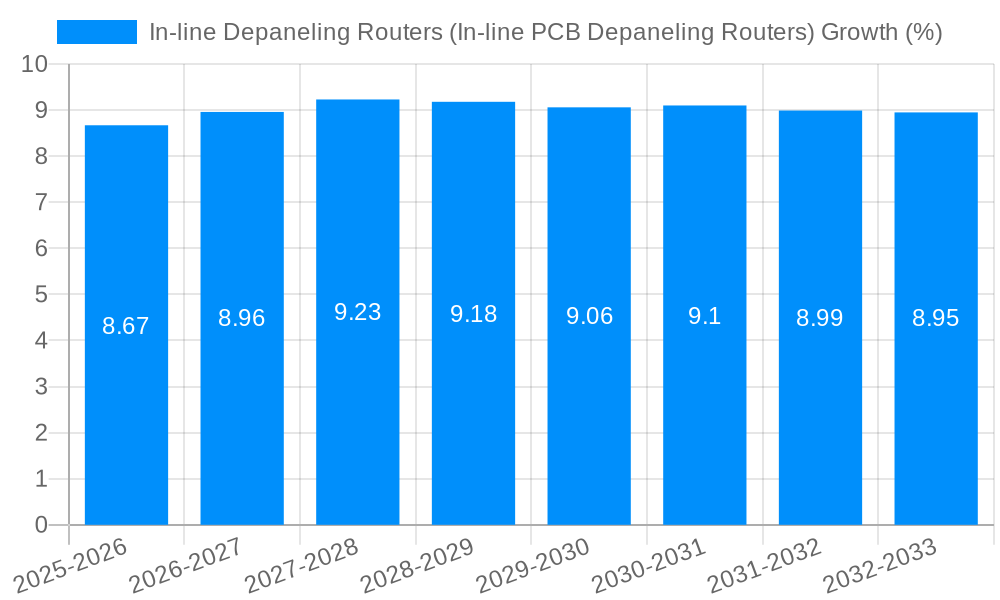 In-line Depaneling Routers (In-line PCB Depaneling Routers) Growth