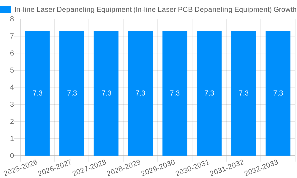In-line Laser Depaneling Equipment (In-line Laser PCB Depaneling Equipment) Growth