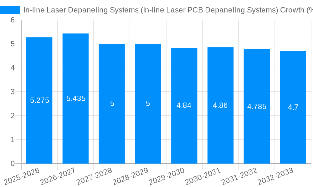 In-line Laser Depaneling Systems (In-line Laser PCB Depaneling Systems) Growth