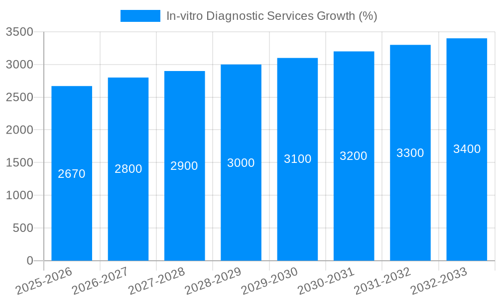 In-vitro Diagnostic Services Growth