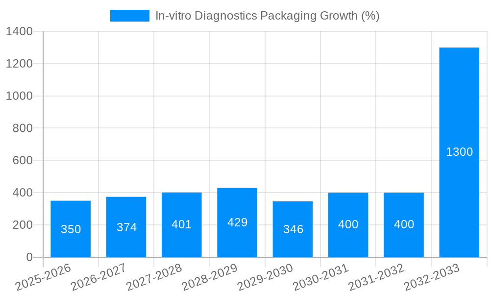 In-vitro Diagnostics Packaging Growth