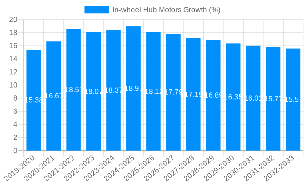 In-wheel Hub Motors Growth