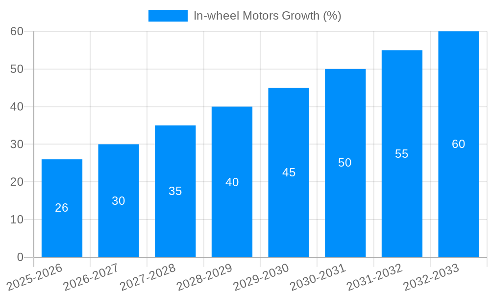 In-wheel Motors Growth