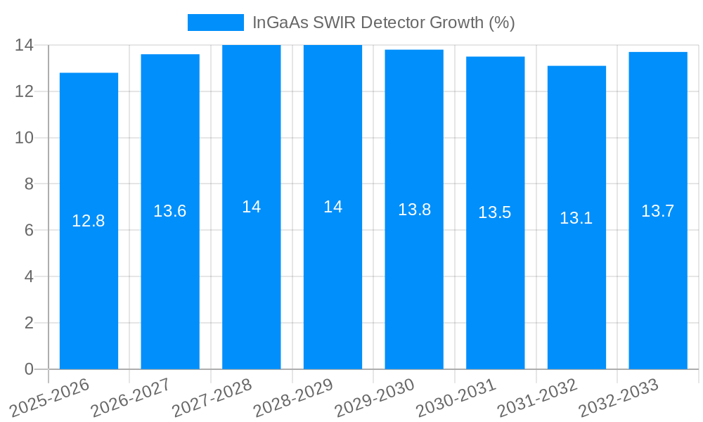 InGaAs SWIR Detector Growth