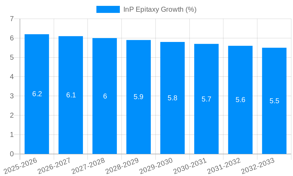 InP Epitaxy Growth