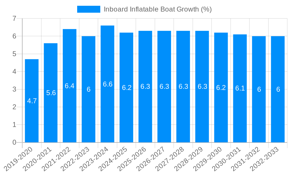 Inboard Inflatable Boat Growth