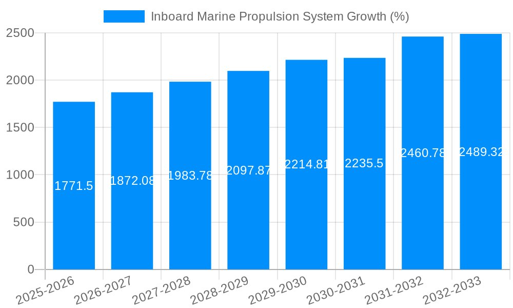 Inboard Marine Propulsion System Growth