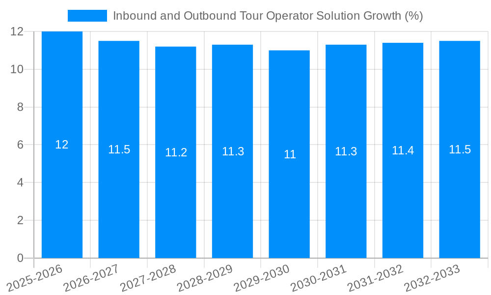 Inbound and Outbound Tour Operator Solution Growth