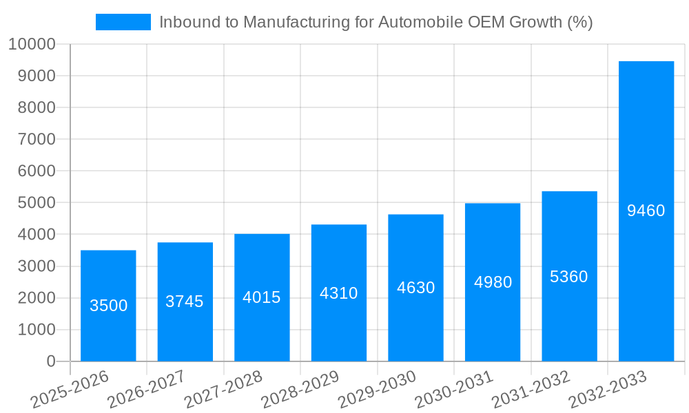 Inbound to Manufacturing for Automobile OEM Growth