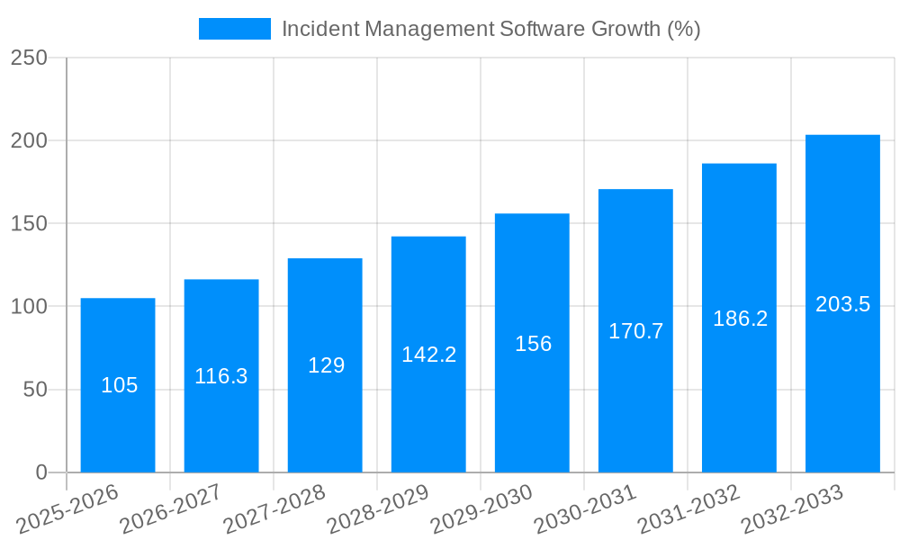 Incident Management Software Growth