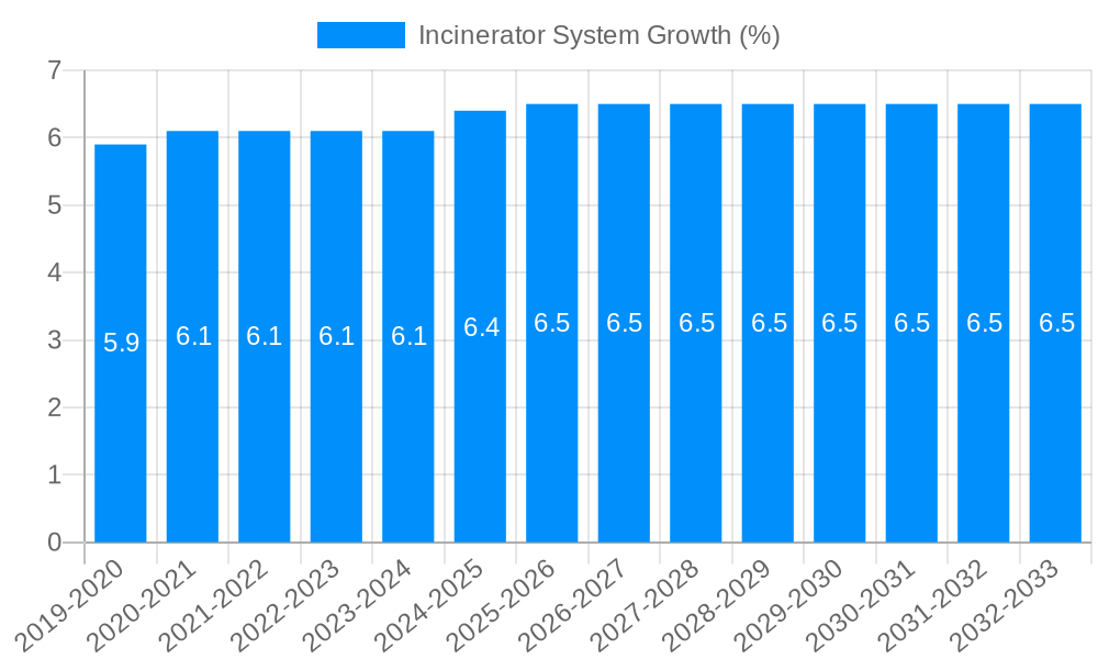 Incinerator System Growth