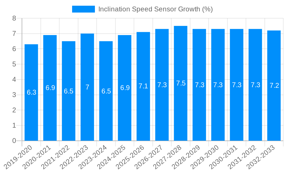 Inclination Speed Sensor Growth