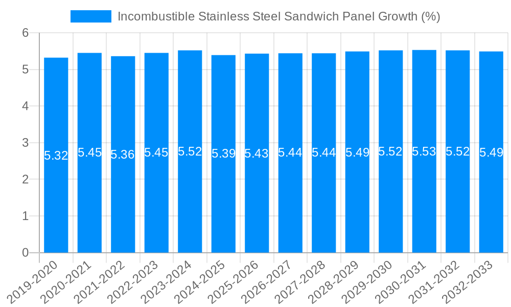 Incombustible Stainless Steel Sandwich Panel Growth
