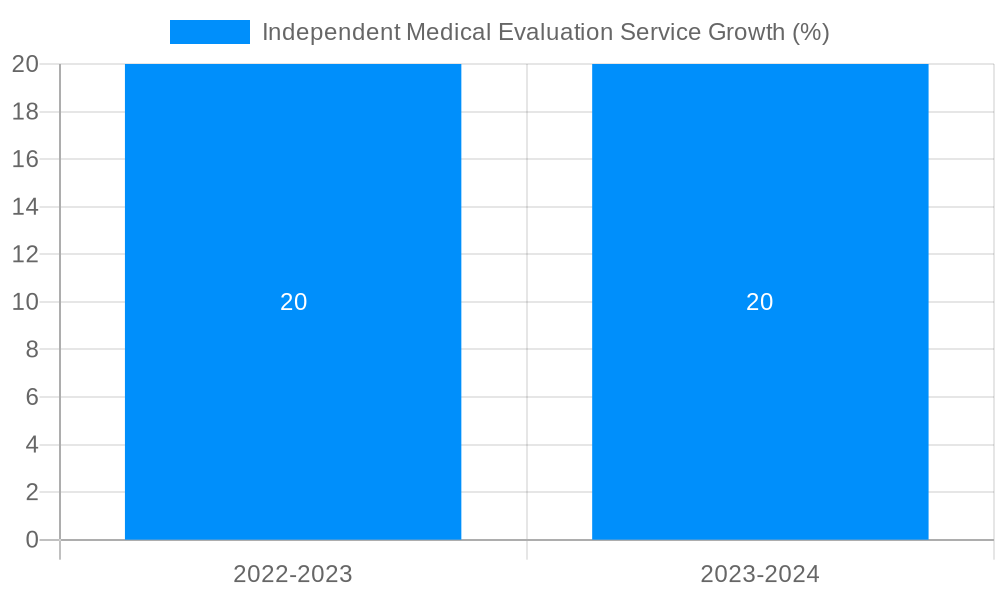 Independent Medical Evaluation Service Growth