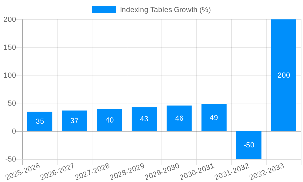 Indexing Tables Growth
