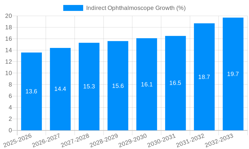 Indirect Ophthalmoscope Growth