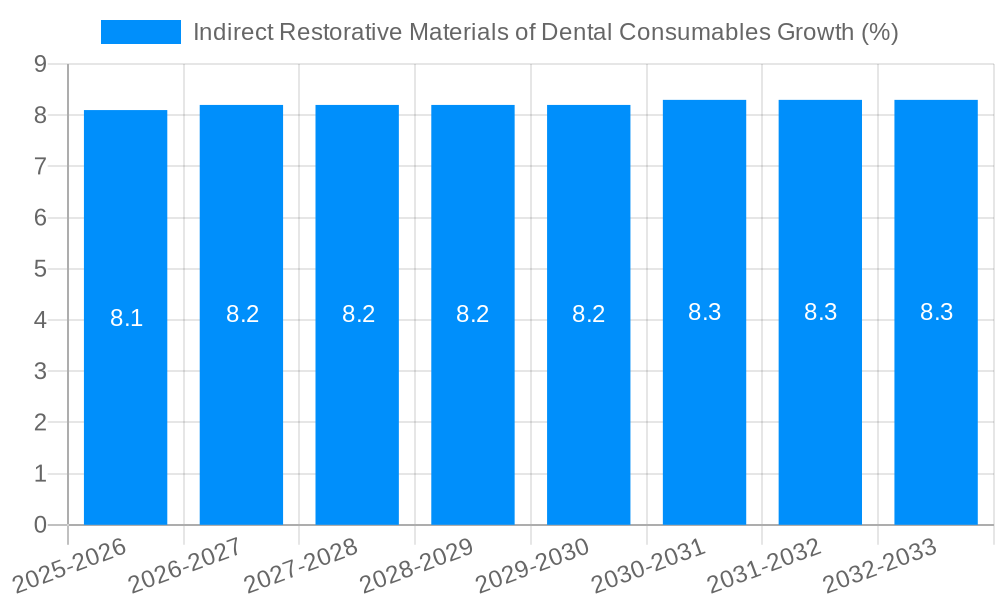 Indirect Restorative Materials of Dental Consumables Growth