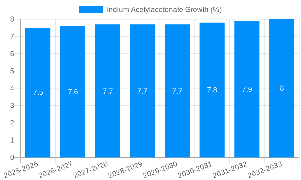 Indium Acetylacetonate Growth