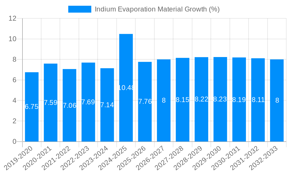 Indium Evaporation Material Growth