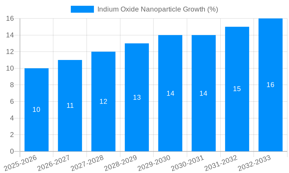 Indium Oxide Nanoparticle Growth