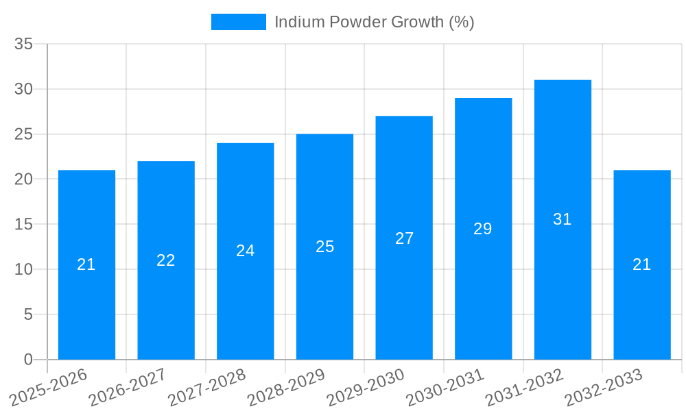 Indium Powder Growth