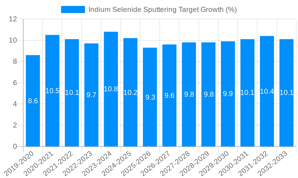 Indium Selenide Sputtering Target Growth