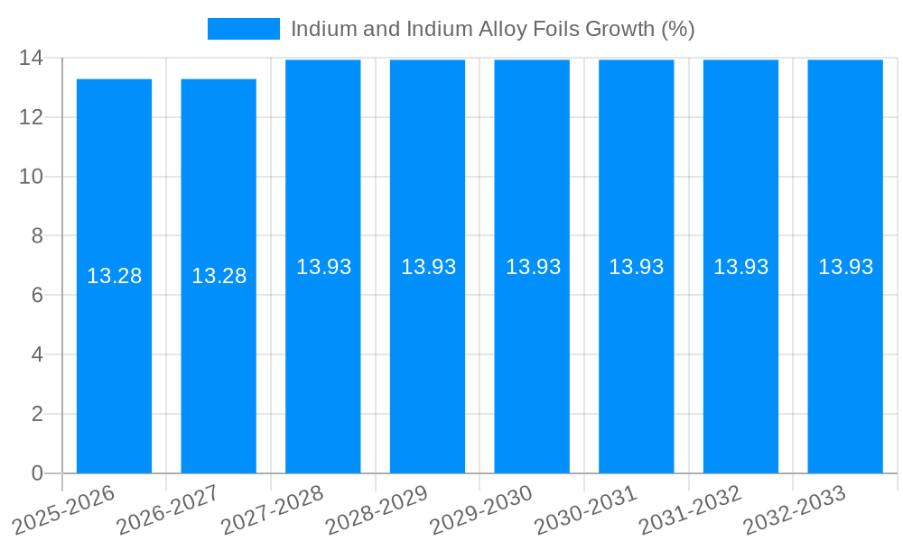 Indium and Indium Alloy Foils Growth