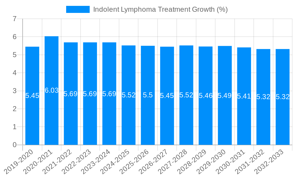 Indolent Lymphoma Treatment Growth