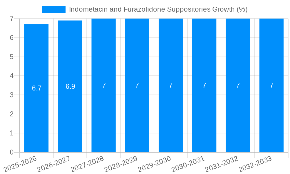 Indometacin and Furazolidone Suppositories Growth