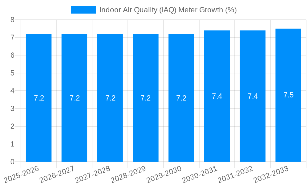 Indoor Air Quality (IAQ) Meter Growth