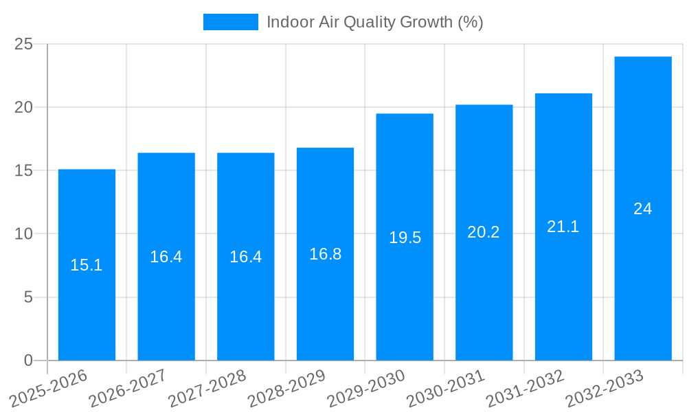 Indoor Air Quality Growth
