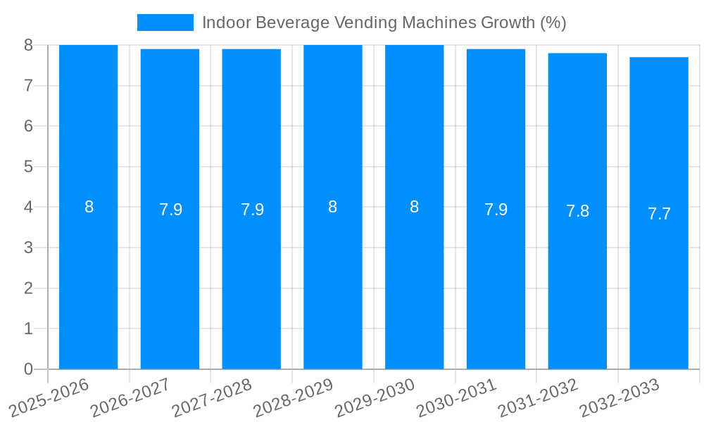 Indoor Beverage Vending Machines Growth