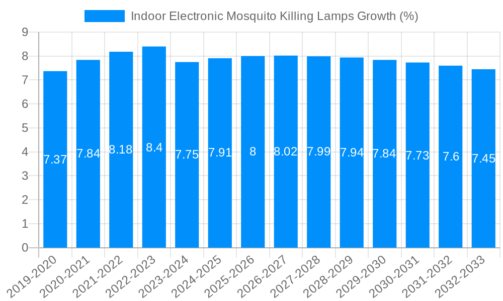 Indoor Electronic Mosquito Killing Lamps Growth