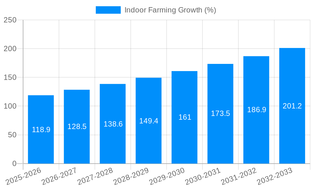 Indoor Farming Growth
